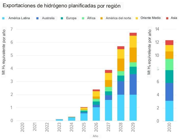 Puede el hidrógeno verde ayudar a impulsar a América Latina?